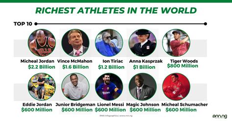 top 10 wealthiest athletes.